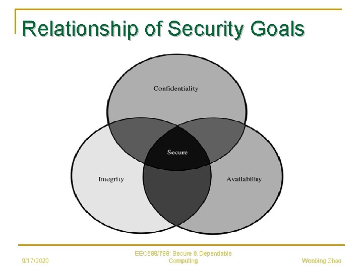 Relationship of Security Goals 9/17/2020 EEC 688/788: Secure & Dependable Computing Wenbing Zhao 