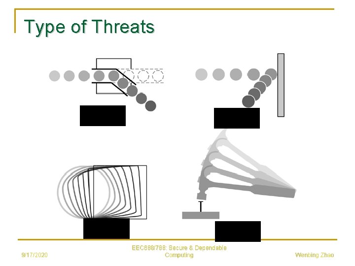 Type of Threats 9/17/2020 EEC 688/788: Secure & Dependable Computing Wenbing Zhao 
