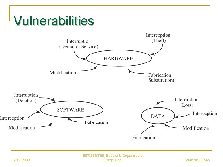 Vulnerabilities 9/17/2020 EEC 688/788: Secure & Dependable Computing Wenbing Zhao 
