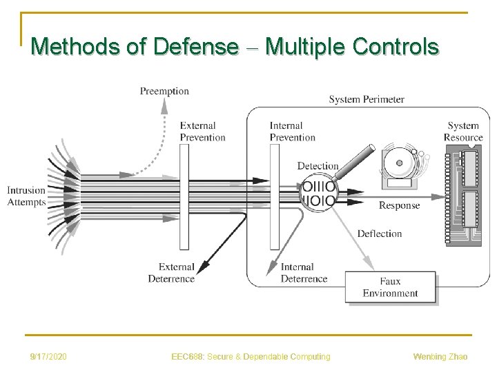 Methods of Defense – Multiple Controls 9/17/2020 EEC 688: Secure & Dependable Computing Wenbing