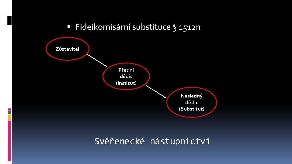  Fideikomisární substituce § 1512 n Zůstavitel Přední dědic (Institut) Následný dědic (Substitut) Svěřenecké
