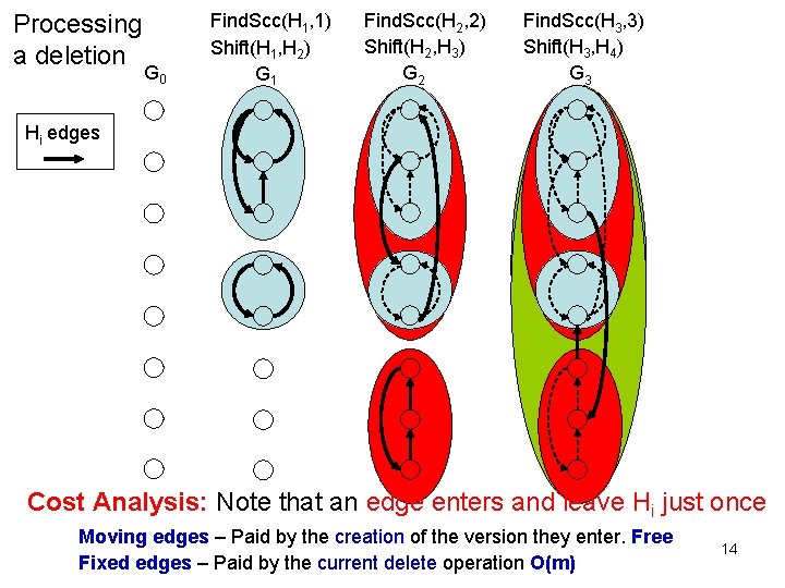 Processing a deletion G 0 Find. Scc(H 1, 1) Shift(H 1, H 2) G