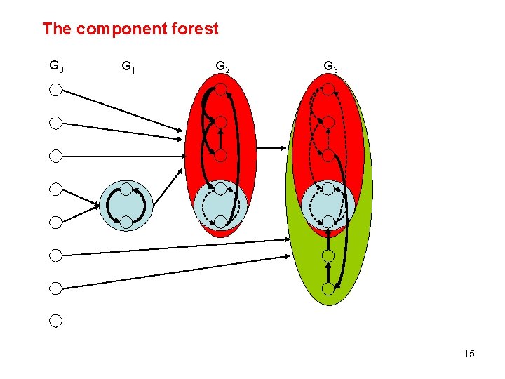 The component forest G 0 G 1 G 2 G 3 15 