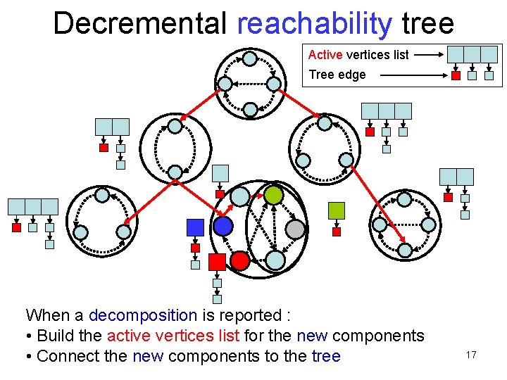 Decremental reachability tree Active vertices list Tree edge When a decomposition is reported :