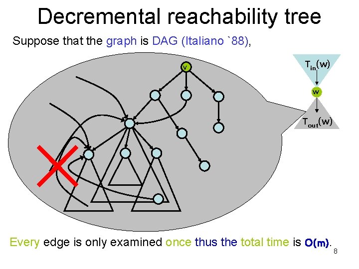 Decremental reachability tree Suppose that the graph is DAG (Italiano `88), v Tin(w) w