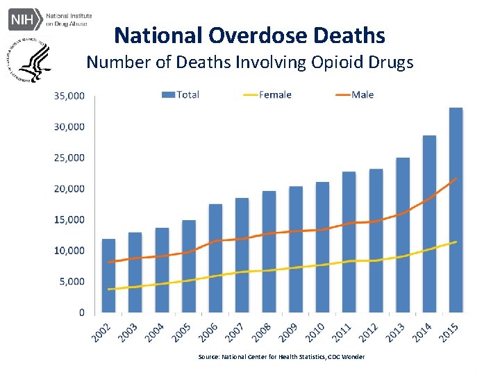 National Overdose Deaths Number of Deaths Involving Opioid Drugs Source: National Center for Health