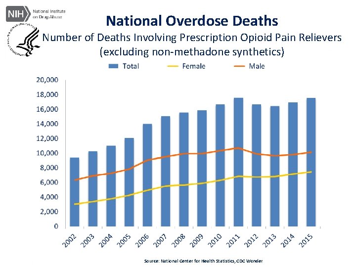 National Overdose Deaths Number of Deaths Involving Prescription Opioid Pain Relievers (excluding non-methadone synthetics)