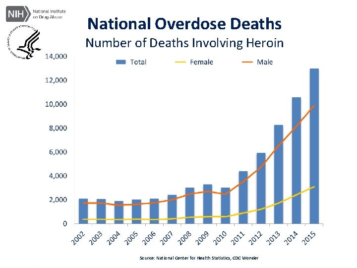 National Overdose Deaths Number of Deaths Involving Heroin Source: National Center for Health Statistics,