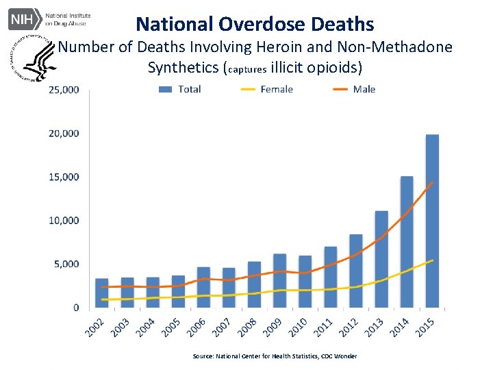 National Overdose Deaths Number of Deaths Involving Heroin and Non-Methadone Synthetics (captures illicit opioids)