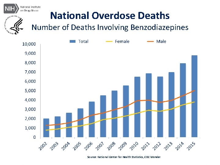 National Overdose Deaths Number of Deaths Involving Benzodiazepines Source: National Center for Health Statistics,