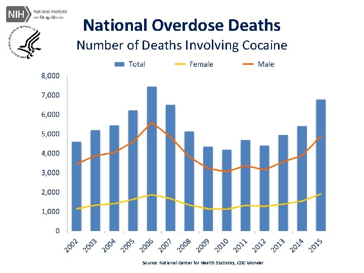 National Overdose Deaths Number of Deaths Involving Cocaine Source: National Center for Health Statistics,