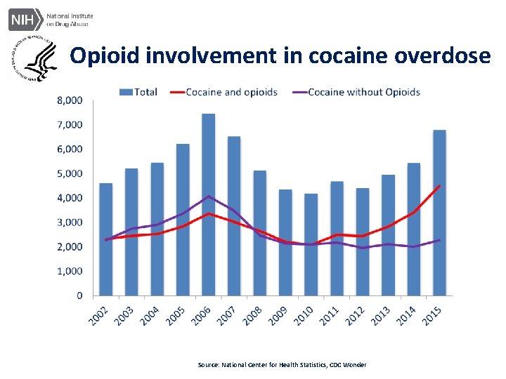 Opioid involvement in cocaine overdose Source: National Center for Health Statistics, CDC Wonder 
