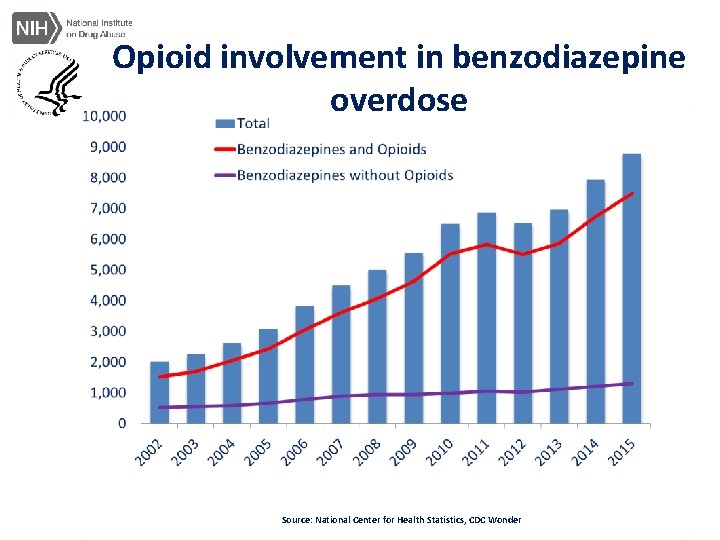 Opioid involvement in benzodiazepine overdose Source: National Center for Health Statistics, CDC Wonder 