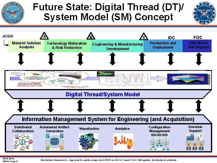 Future State: Digital Thread (DT)/ System Model (SM) Concept A Materiel Solution Analysis B