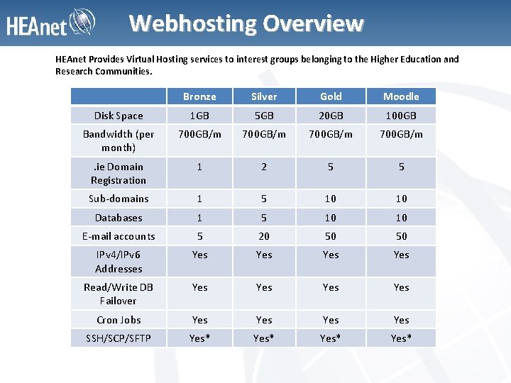 Webhosting Overview HEAnet Provides Virtual Hosting services to interest groups belonging to the Higher