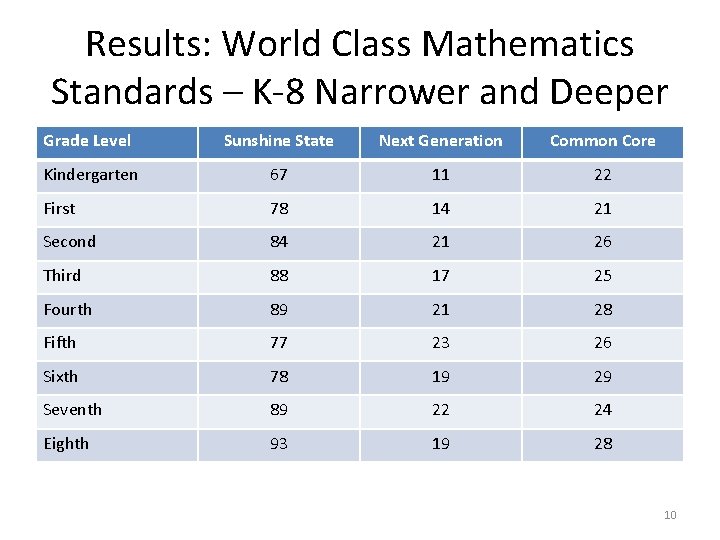 Results: World Class Mathematics Standards – K-8 Narrower and Deeper Grade Level Sunshine State