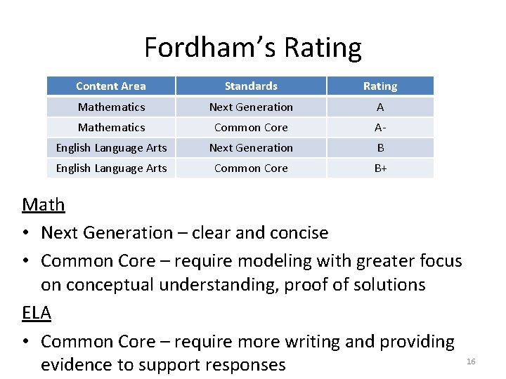 Fordham’s Rating Content Area Standards Rating Mathematics Next Generation A Mathematics Common Core A-