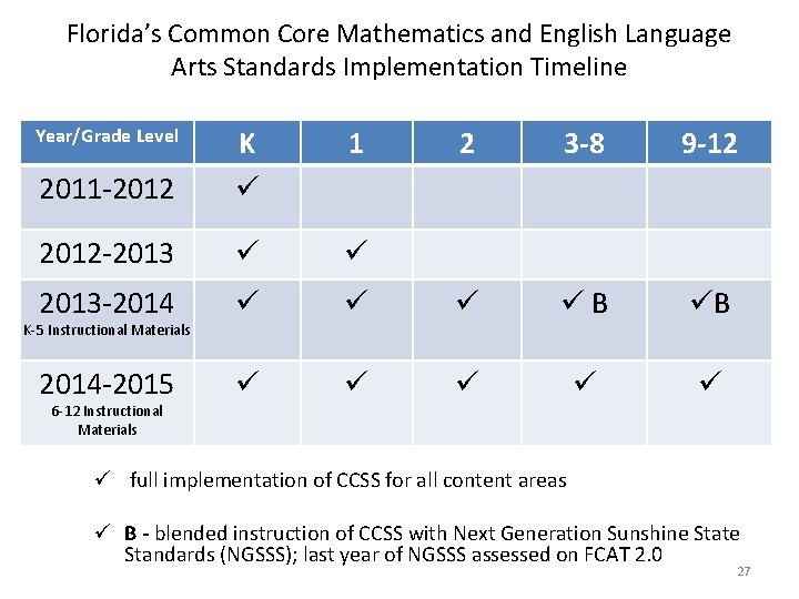 Florida’s Common Core Mathematics and English Language Arts Standards Implementation Timeline 1 2011 -2012