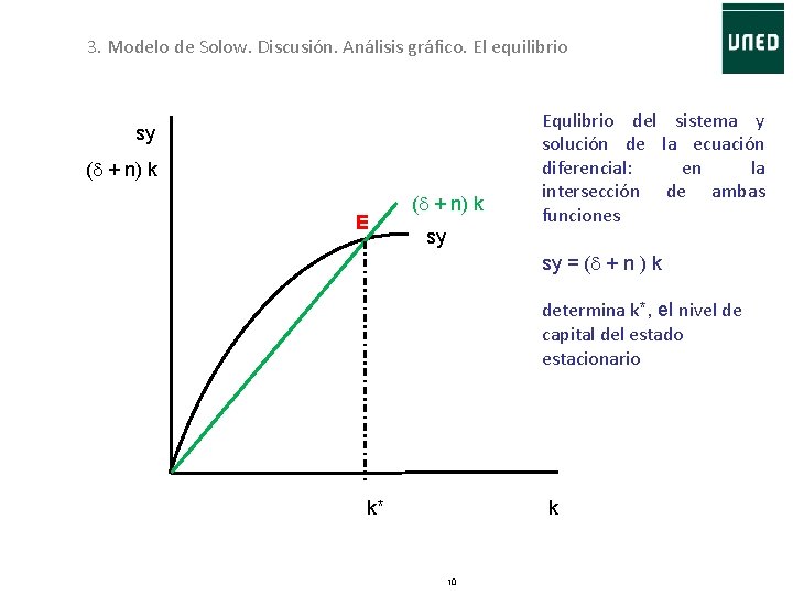 3. Modelo de Solow. Discusión. Análisis gráfico. El equilibrio sy (d + n) k