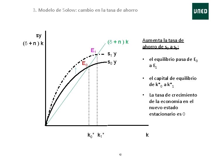 3. Modelo de Solow: cambio en la tasa de ahorro sy (d + n