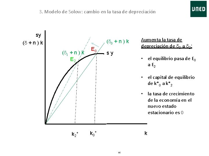 3. Modelo de Solow: cambio en la tasa de depreciación sy (d 0 +