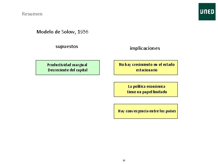 Resumen Modelo de Solow, 1956 supuestos Productividad marginal Decreciente del capital implicaciones No hay