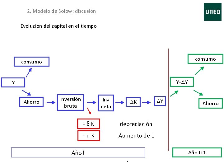 2. Modelo de Solow: discusión Evolución del capital en el tiempo consumo Y+DY Y