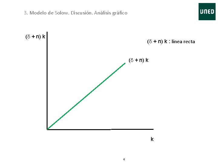 3. Modelo de Solow. Discusión. Análisis gráfico (d + n) k : línea recta