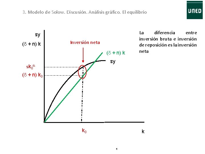 3. Modelo de Solow. Discusión. Análisis gráfico. El equilibrio sy (d + n) k