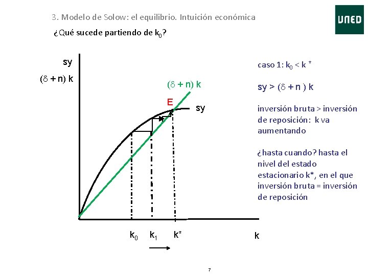 3. Modelo de Solow: el equilibrio. Intuición económica ¿Qué sucede partiendo de k 0?