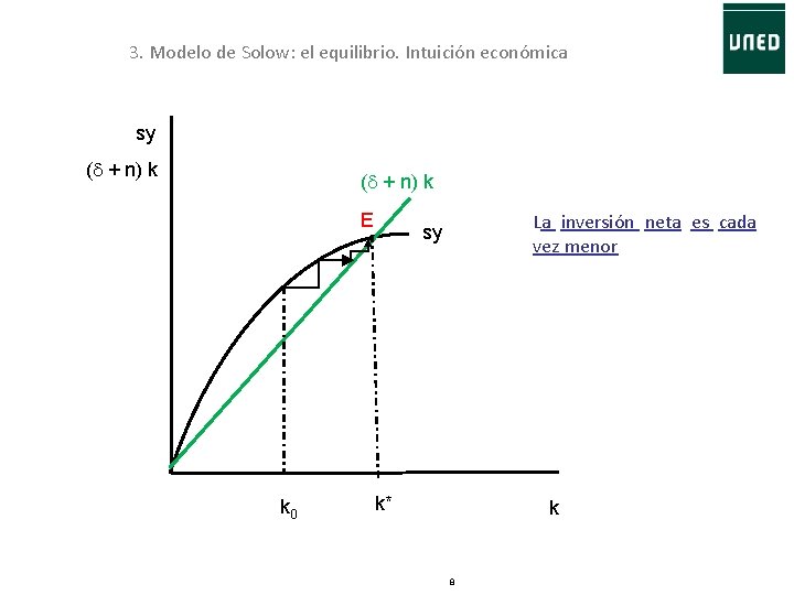 3. Modelo de Solow: el equilibrio. Intuición económica sy (d + n) k E