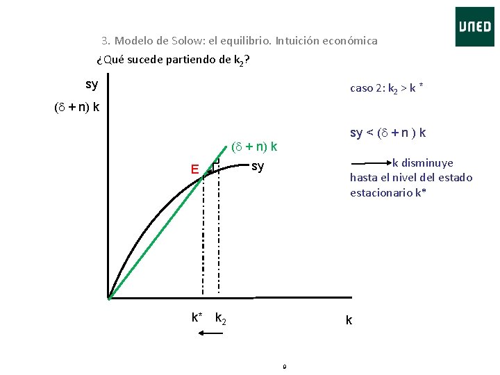 3. Modelo de Solow: el equilibrio. Intuición económica ¿Qué sucede partiendo de k 2?