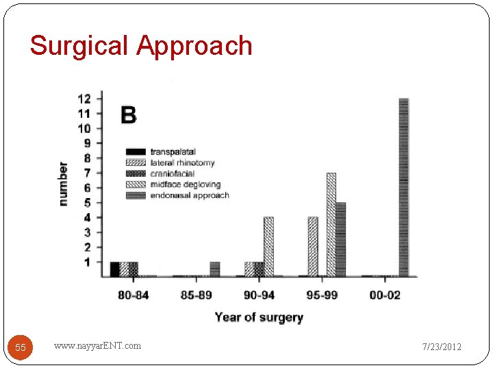 Surgical Approach 55 www. nayyar. ENT. com 7/23/2012 