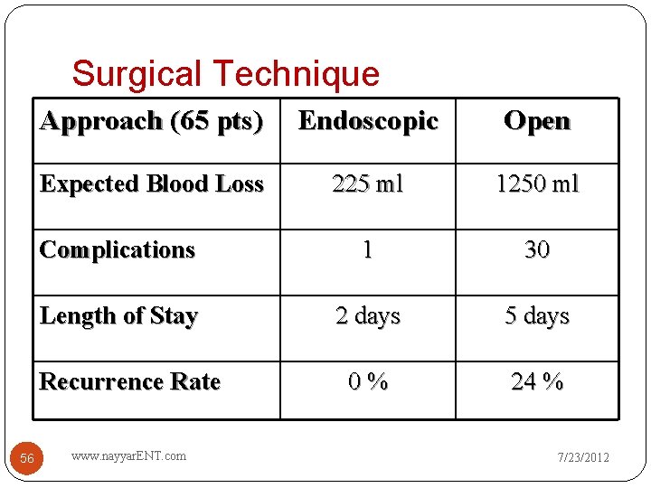 Surgical Technique Approach (65 pts) Endoscopic Open Expected Blood Loss 225 ml 1250 ml