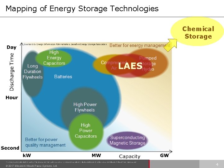 Mapping of Energy Storage Technologies Chemical Storage Proprietary and Confidential Information. This document or