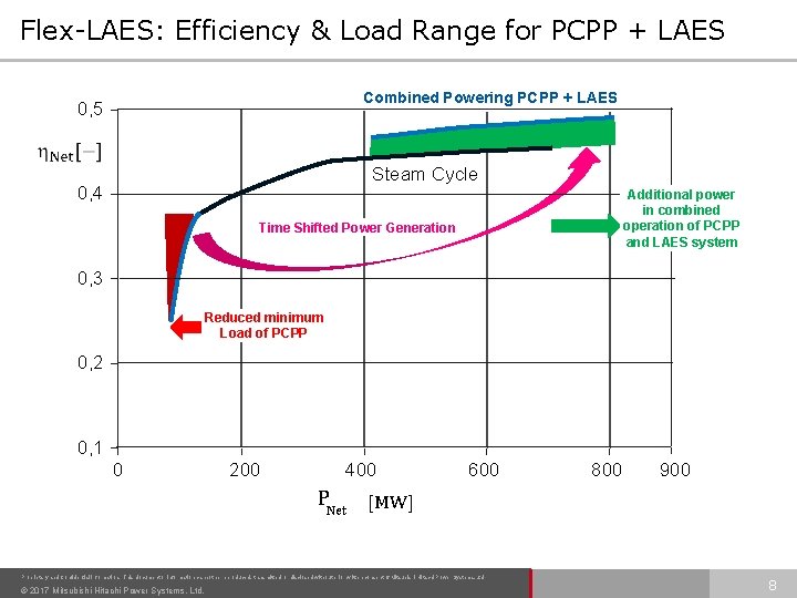 Flex-LAES: Efficiency & Load Range for PCPP + LAES Combined Powering PCPP + LAES