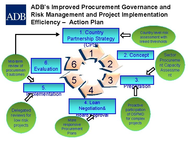 ADB’s Improved Procurement Governance and Risk Management and Project Implementation Efficiency – Action Plan