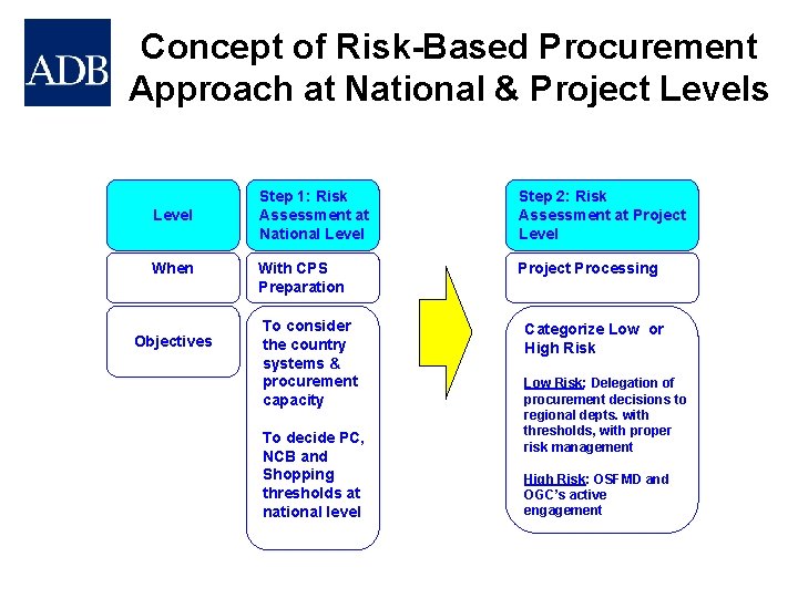 Concept of Risk-Based Procurement Approach at National & Project Levels Level When Objectives Step