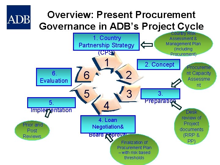 Overview: Present Procurement Governance in ADB’s Project Cycle Country Risk Assessment & Management Plan