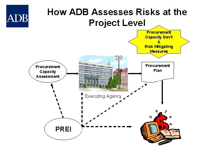 How ADB Assesses Risks at the Project Level Procurement Capacity Dev’t & Risk Mitigating