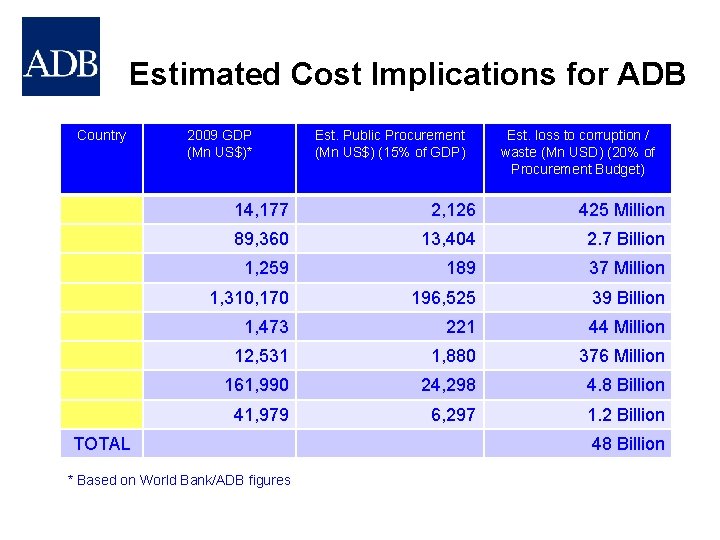 Estimated Cost Implications for ADB Country 2009 GDP (Mn US$)* Est. Public Procurement (Mn