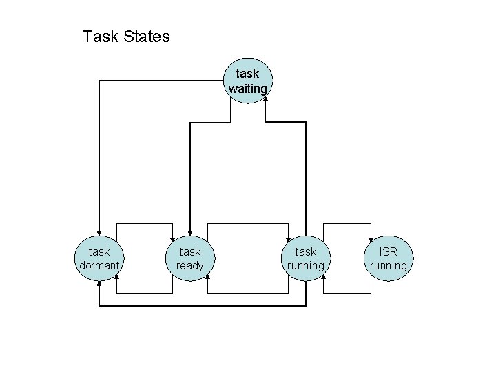 Task States task waiting task dormant task ready task running ISR running 