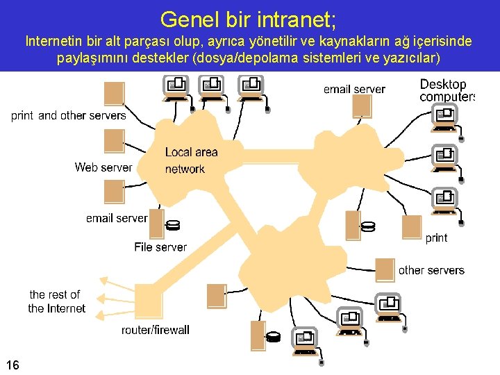 Genel bir intranet; Internetin bir alt parçası olup, ayrıca yönetilir ve kaynakların ağ içerisinde