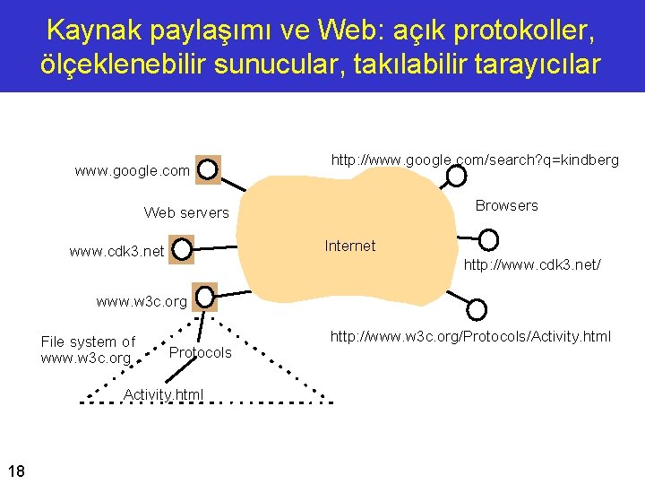 Kaynak paylaşımı ve Web: açık protokoller, ölçeklenebilir sunucular, takılabilir tarayıcılar www. google. com http: