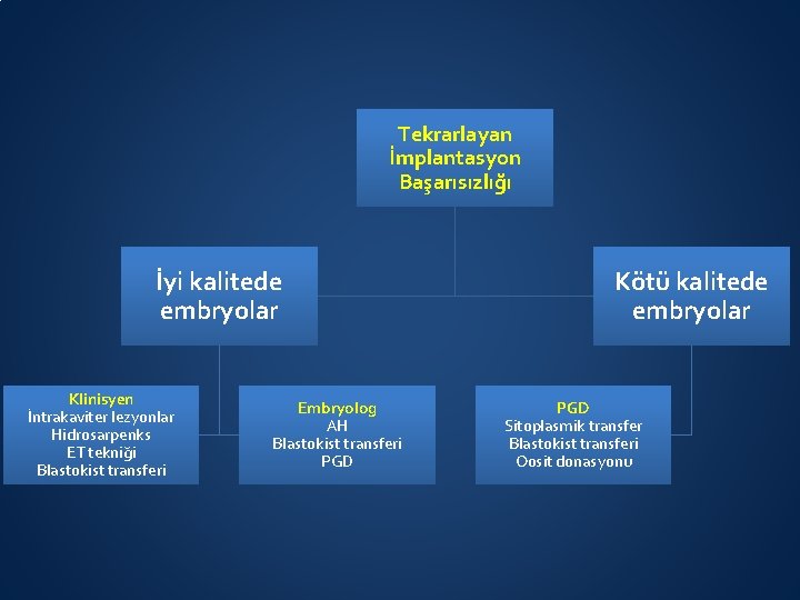 Tekrarlayan İmplantasyon Başarısızlığı İyi kalitede embryolar Klinisyen İntrakaviter lezyonlar Hidrosarpenks ET tekniği Blastokist transferi