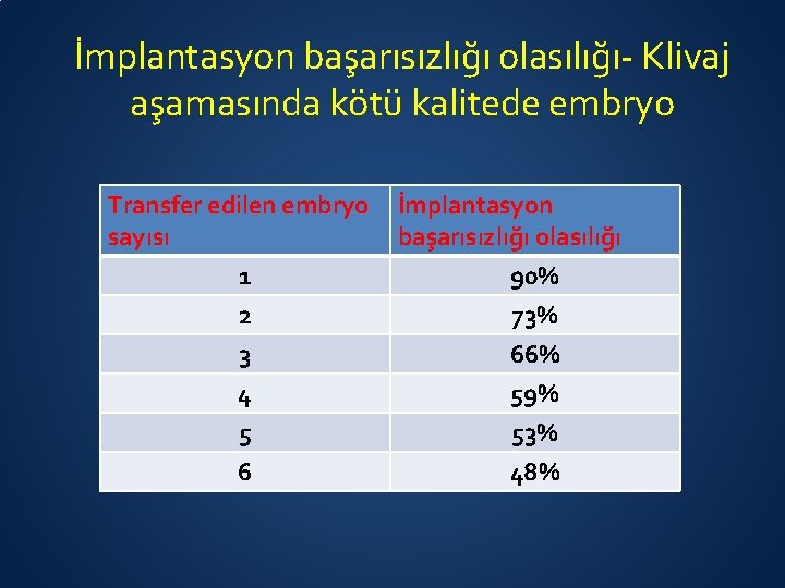 İmplantasyon başarısızlığı olasılığı- Klivaj aşamasında kötü kalitede embryo Transfer edilen embryo sayısı İmplantasyon başarısızlığı