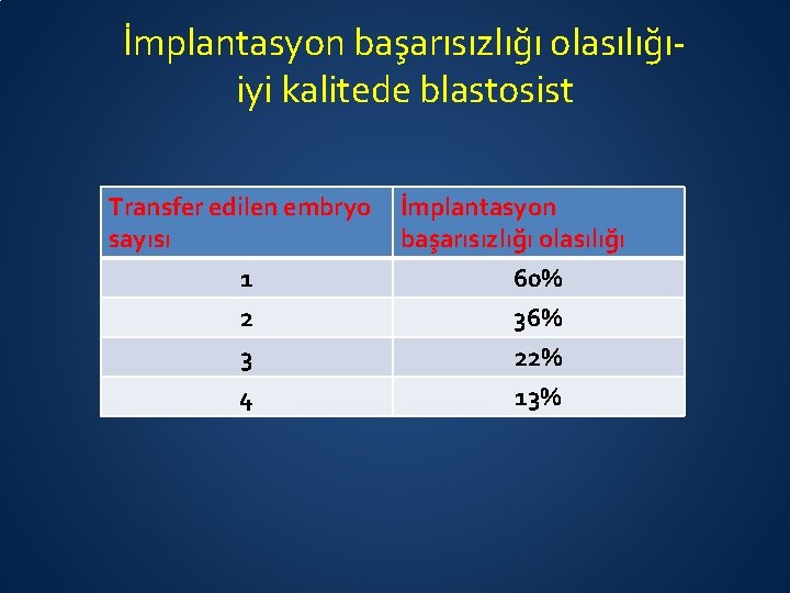 İmplantasyon başarısızlığı olasılığıiyi kalitede blastosist Transfer edilen embryo sayısı 1 2 3 4 İmplantasyon