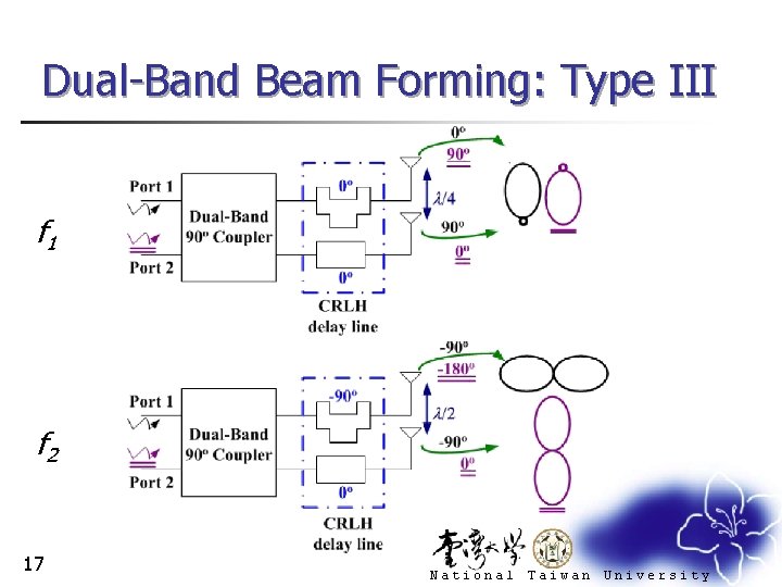 Dual-Band Beam Forming: Type III f 1 f 2 17 National Taiwan University 