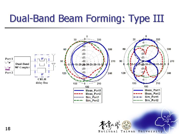 Dual-Band Beam Forming: Type III 18 National Taiwan University 