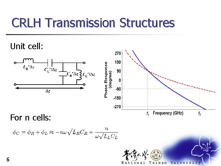 CRLH Transmission Structures Unit cell: For n cells: 6 National Taiwan University 